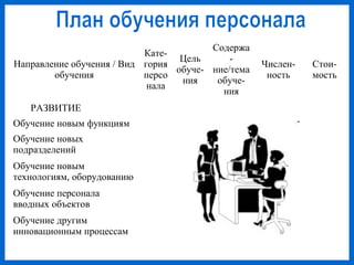 Направление обучения / Вид
обучения
Кате-
гория
персо
нала
Цель
обуче-
ния
Содержа
-
ние/тема
обуче-
ния
Числен-
ность
Стои-
мость
РАЗВИТИЕ
Обучение новым функциям
Обучение новых
подразделений
Обучение новым
технологиям, оборудованию
Обучение персонала
вводных объектов
Обучение другим
инновационным процессам