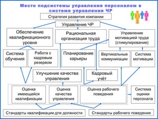Стратегия развития компании
Управление ЧР
Обеспечение
квалификационного
уровня
Рациональная
организация труда
Управление
мотивацией труда
(стимулирование)
Работа с
кадровым
резервом
Улучшение качества
управления
Кадровый
учёт
Планирование
карьеры
Вертикальные
коммуникации
Система
мотивации
Система
обучения
Оценка
имеющейся
квалификации
Оценка
качества
управления
Оценка рабочего
поведения
Система
оценки
персонала
Стандарты квалификации для должности Стандарты рабочего поведения
Место подсистемы управления персоналом в
системе управления ЧР