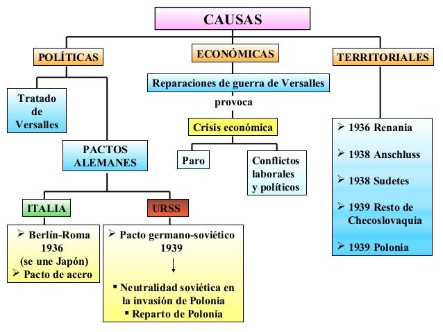 CAUSAS Y CONSECUENCIAS DE LA SEGUNDA GUERRA MUNDIAL (1939-1945) |  encuentratuhistoria