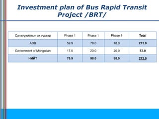 Санхүүжилтын эх үүсвэр Phase 1 Phase 1 Phase 1 Total
ADB 59.9 78.0 78.0 215.9
Government of Mongolian 17.0 20.0 20.0 57.0
НИЙТ 76.9 98.0 98.0 272.9
Investment plan of Bus Rapid Transit
Project /BRT/
 