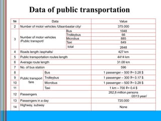 Data of public transportation
№ Data Value
2 Number of motor vehicles /Ulaanbaatar city/ 375 000
3
Number of motor vehicles
/Public transport/
Bus 1048
Trolleybus 66
Microbus 885
Taxi 649
total 2648
4 Roads length /asphalts/ 427 km
5 Public transportation routes length 4414 km
6 Average route length 31.08 km
7 No. of bus station 596
8
Public transport
fare
Bus 1 passenger – 500 ₮= 0.28 $
9 Trolleybus 1 passenger – 300 ₮= 0.17 $
10 Microbus 1 passenger – 500 ₮= 0.28 $
11 Taxi 1 km – 700 ₮= 0.4 $
12 Passengers
262,8 million.persons
/2013 year/
13 Passengers in a day 720.000
14
Highway, subway
None
 