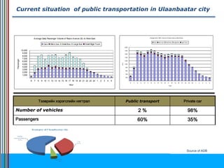 Average Daily Passenger Volume of Peace Avenue (SL-4) West-East
-
1,000
2,000
3,000
4,000
5,000
6,000
7,000
8,000
9,000
10,000
6 7 8 9 10 11 12 13 14 15 16 17 18 19 20 21 22 23 24 1 2 3 4 5
Hour
Passenger
Cars Micro bus Small Bus Large Bus Small Rigid Truck
Average Daily Traffic Volume of Peace Avenue (West-East)
-
200
400
600
800
1,000
1,200
1,400
1,600
1,800
2,000
6 7 8 9 10 11 12 13 14 15 16 17 18 19 20 21 22 23 24 1 2 3 4 5
Hour
Unit
Cars Micro bus Small Bus Large Bus Light Truck
Тээврийн хэрэгслийн нягтрал Public transport Private car
Number of vehicles 2 % 98%
Passengers 60% 35%
Current situation of public transportation in Ulaanbaatar city
Source of ADB
 
