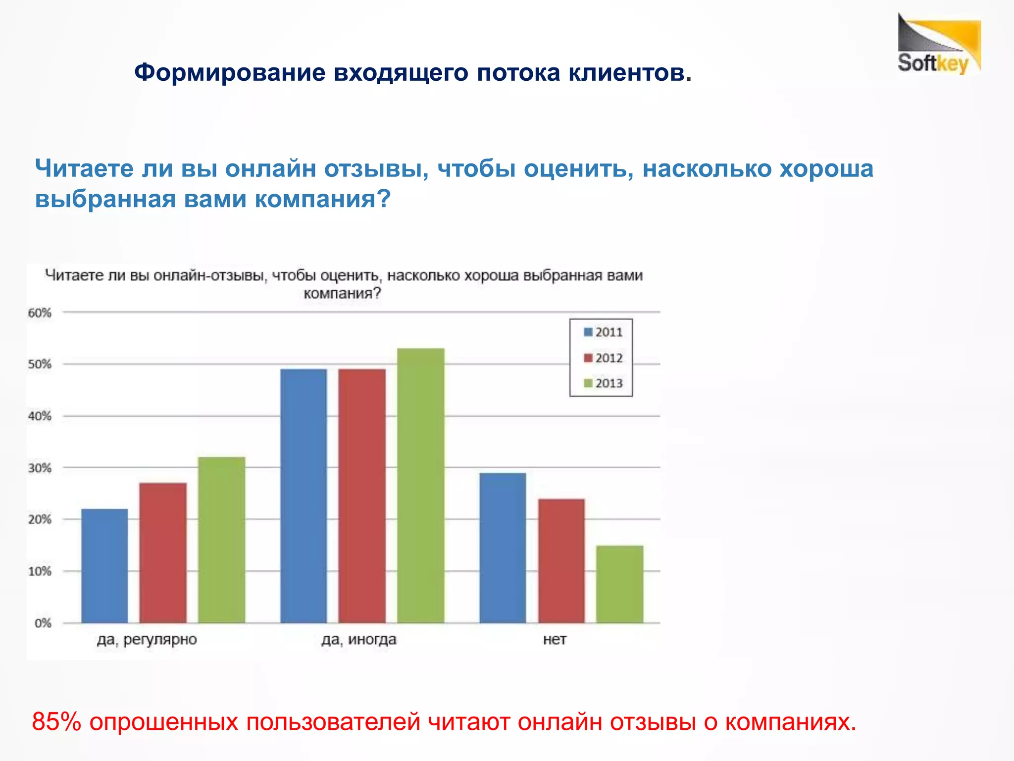 Формирование входящего потока клиентов.
Читаете ли вы онлайн отзывы, чтобы оценить, насколько хороша
выбранная вами компания?
85% опрошенных пользователей читают онлайн отзывы о компаниях.
 