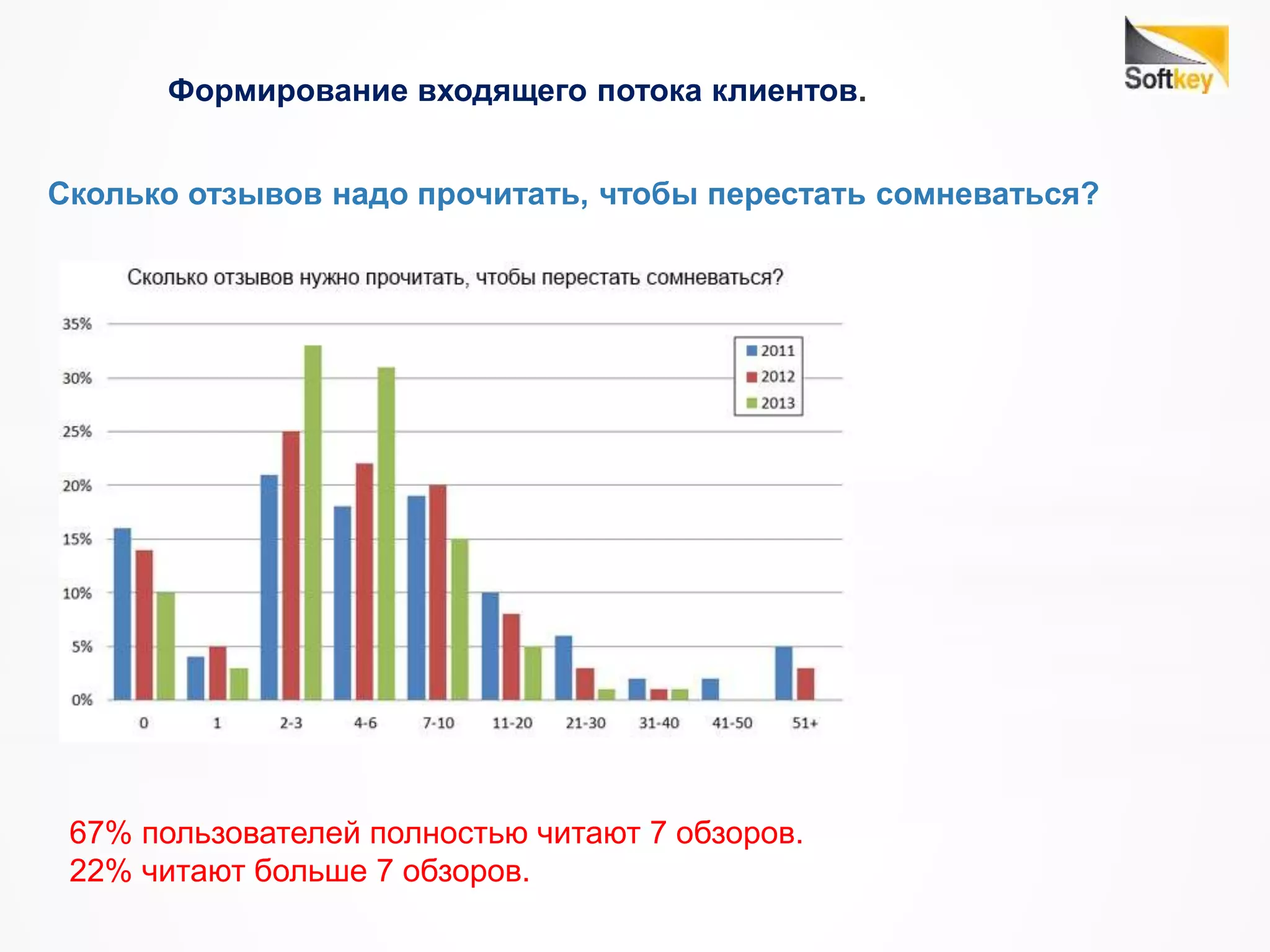 Формирование входящего потока клиентов.
Сколько отзывов надо прочитать, чтобы перестать сомневаться?
67% пользователей полностью читают 7 обзоров.
22% читают больше 7 обзоров.
 