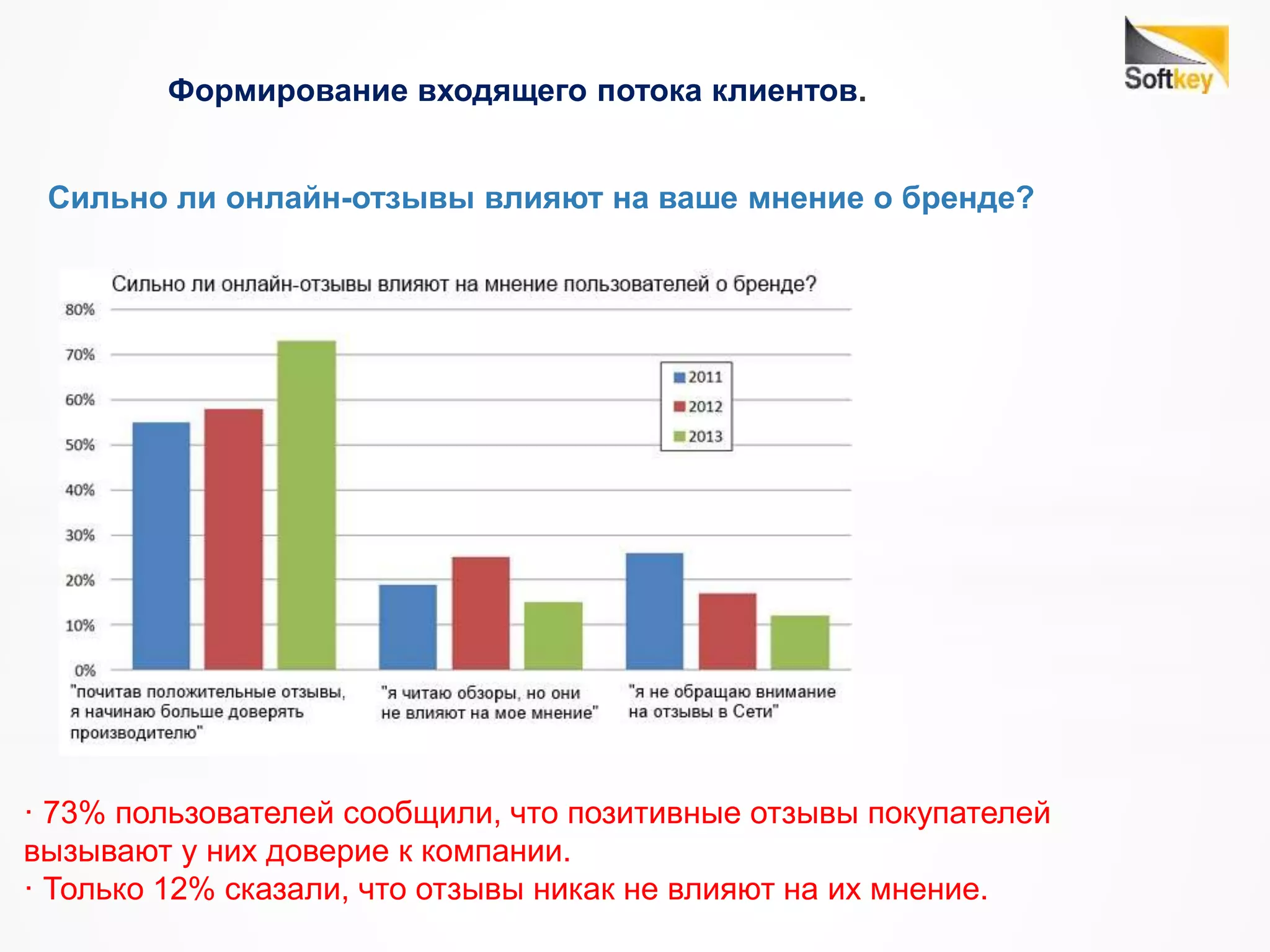 Формирование входящего потока клиентов.
Сильно ли онлайн-отзывы влияют на ваше мнение о бренде?
· 73% пользователей сообщили, что позитивные отзывы покупателей
вызывают у них доверие к компании.
· Только 12% сказали, что отзывы никак не влияют на их мнение.
 