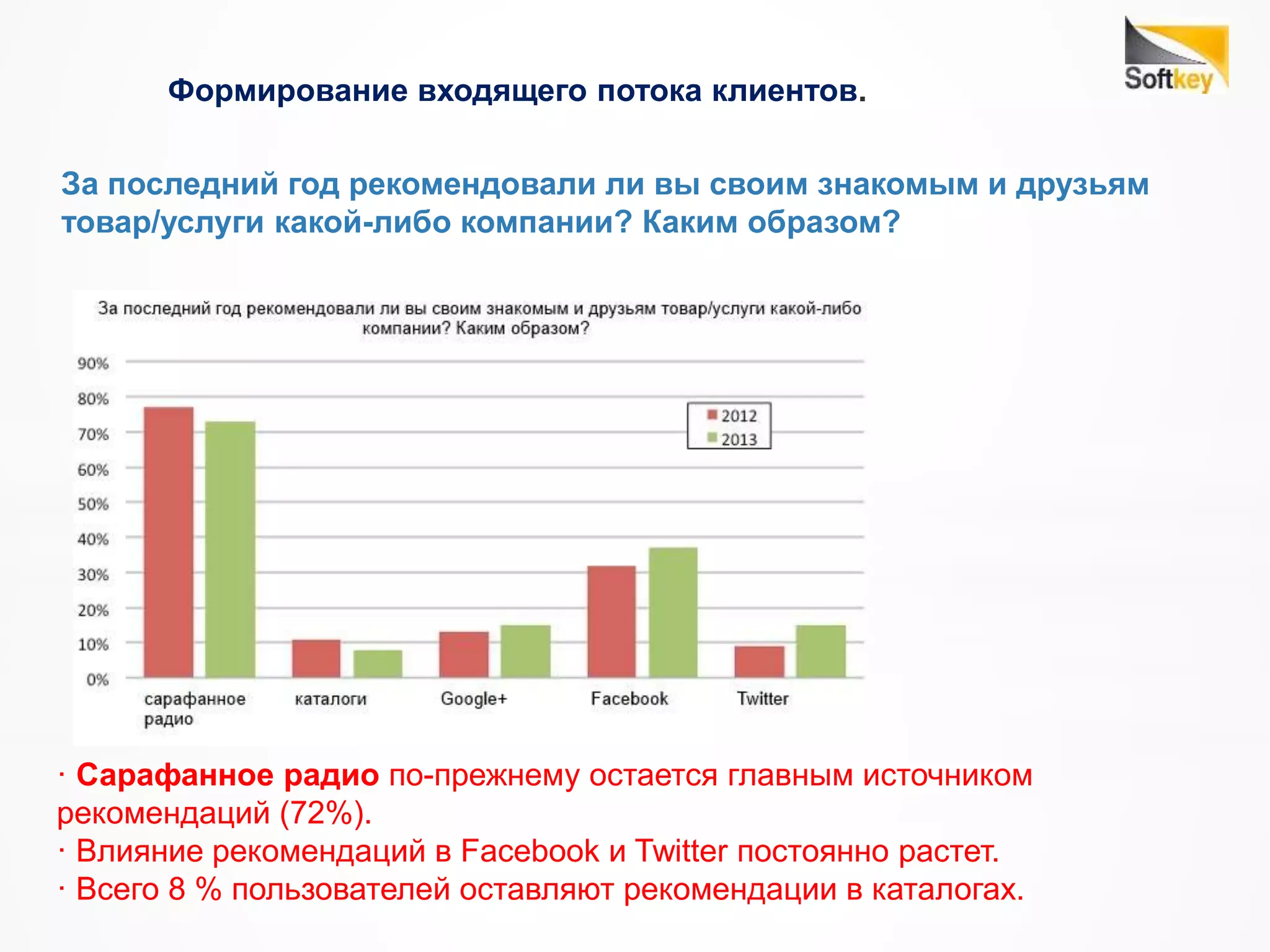 Формирование входящего потока клиентов.
За последний год рекомендовали ли вы своим знакомым и друзьям
товар/услуги какой-либо компании? Каким образом?
· Сарафанное радио по-прежнему остается главным источником
рекомендаций (72%).
· Влияние рекомендаций в Facebook и Twitter постоянно растет.
· Всего 8 % пользователей оставляют рекомендации в каталогах.
 