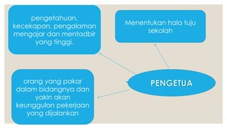 pengetahuan,
kecekapan, pengalaman
mengajar dan mentadbir
yang tinggi.
Menentukan hala tuju
sekolah
orang yang pakar
dalam bidangnya dan
yakin akan
keunggulan pekerjaan
yang dijalankan
 