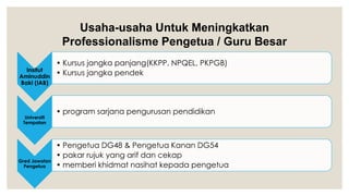 Usaha-usaha Untuk Meningkatkan
Professionalisme Pengetua / Guru Besar
Insitut
Aminuddin
Baki (IAB)
• Kursus jangka panjang(KKPP, NPQEL, PKPGB)
• Kursus jangka pendek
Universiti
Tempatan
• program sarjana pengurusan pendidikan
Gred Jawatan
Pengetua
• Pengetua DG48 & Pengetua Kanan DG54
• pakar rujuk yang arif dan cekap
• memberi khidmat nasihat kepada pengetua
 