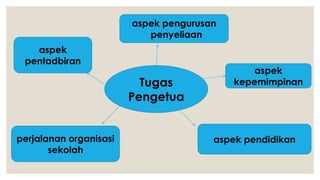 Tugas
Pengetua
aspek
pentadbiran
aspek pengurusan
penyeliaan
aspek
kepemimpinan
aspek pendidikanperjalanan organisasi
sekolah
 
