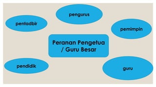 Peranan Pengetua
/ Guru Besar
pentadbir
pengurus
pemimpin
pendidik
guru
 