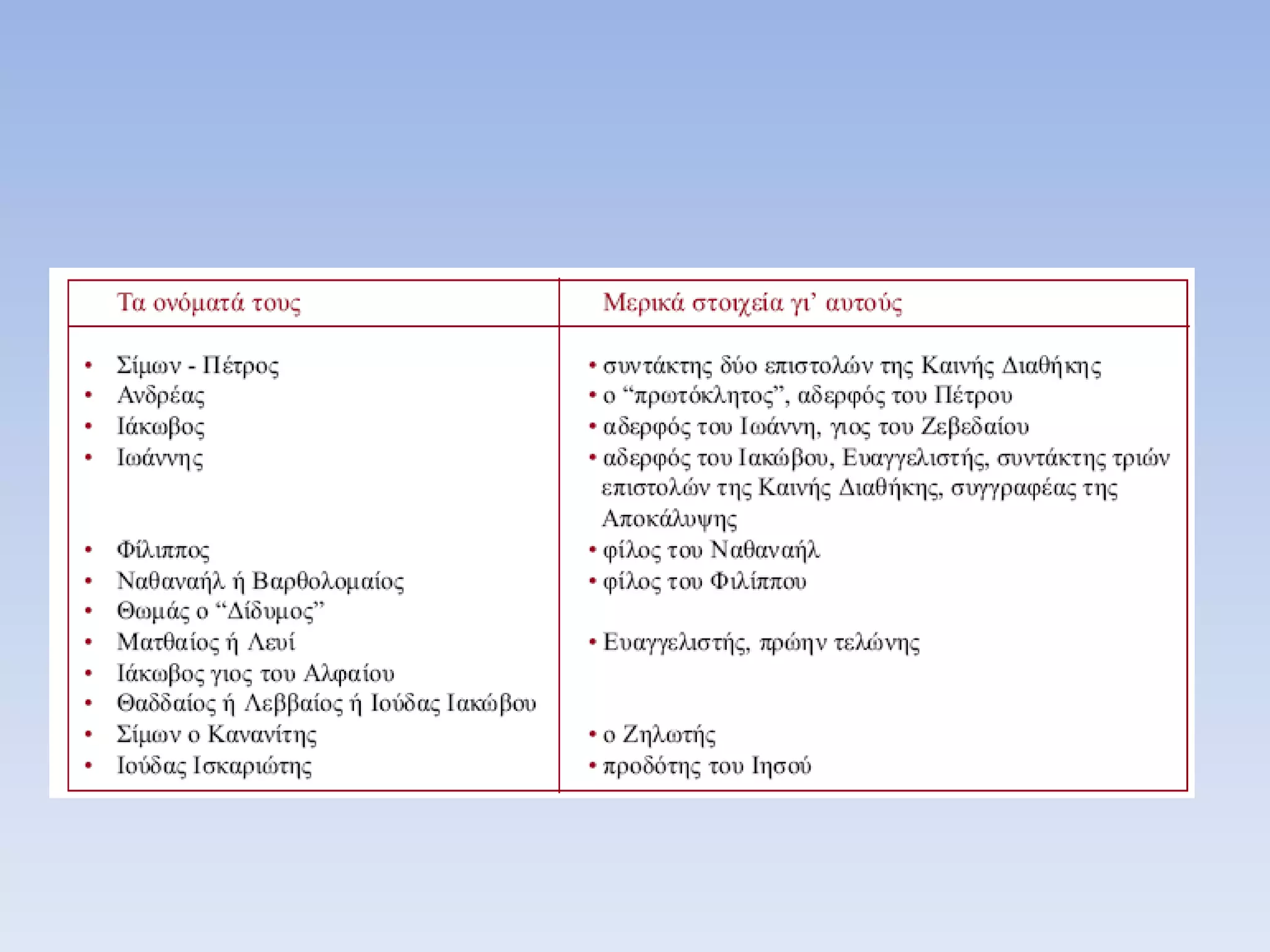 11.ο ιησους και  οι μαθητες του