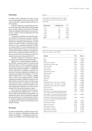 Cad. Saúde Pública, Rio de Janeiro, 22(10):2125-2130, out, 2006
Resultados
Os dados foram coletados em todos os dias
úteis compreendidos entre 16 de maio e 29 de
outubro de 2004, compreendendo 600 casos e
822 controles.
A Tabela 1 apresenta a distribuição por ida-
de do total de acidentados típicos selecionados
para o estudo. Salienta-se que mais 53% desses
acidentes atingiram adultos jovens com até trin-
ta anos, tendo 12% dos acidentados até vinte
anos de idade.
A maioria dos acidentes consistiu de contu-
sões (46,82%), seguida por entorses (14,88%),
ferimentos corto-contusos (10,36%) e fraturas
(9,03%), que atingiram, principalmente, as mãos
(36,63%), os pés (18,39%), os membros supe-
riores (14,71%), os membros inferiores (14,04%)
e a coluna (9,36%). As causas imediatas dos aci-
dentes identificados foram, em sua maioria,
aquelas relacionadas às máquinas e equipamen-
tos (23,74%), quedas de objetos (23,57%), es-
forço excessivo ou excesso de peso (13,04%) e
aquelas ocasionados por quedas (8,53%).
A Tabela 2 apresenta estatísticas obtidas
nos ajustes univariados acima mencionado.
Aplicando-se o modelo logístico multivaria-
do referido, contendo apenas as variáveis que
obtiveram valor p < 0,25 nos modelos univaria-
dos, observou-se que as variáveis “trabalhador
atribui ruído médio no trabalho” e “trabalhador
atribui ruído forte no trabalho” mostraram-se
fatores de risco para acidentes do trabalho, com
estimativas ajustadas de OR iguais a 1,371 (p =
0,0113; IC95%: 1,074-1,751) e 1,902 (p = 0,0003;
IC95%: 1,339-2,703), respectivamente. A Tabela
3 apresenta estatísticas obtidas no ajuste do mo-
delo logístico incluindo todas as variáveis que
nele permaneceram. As estimativas dos coefi-
cientes para as outras variáveis testadas no mo-
delo produziram resultados com valor p maio-
res que 0,05 e foram descartadas no ajuste.
Não se observou nenhum termo de intera-
ção estatisticamente significativo (α = 0,05) en-
tre as variáveis selecionadas. Analisando-se os
resíduos do ajuste, não se verificaram violações
dos pressupostos do modelo logístico utiliza-
do. Todas as análises foram feitas utilizando-se
o programa SAS versão 8.2 (SAS Institute, Cary,
Estados Unidos).
Discussão
No ajuste multivariado, conforme mostra a Ta-
bela 3, as variáveis “trabalhador atribui ruído
médio no trabalho” e “trabalhador atribui ruí-
do forte no trabalho” foram identificadas como
RUÍDO E ACIDENTES DO TRABALHO 2127
Tabela 1
Distribuição dos acidentados segundo a idade,
em estudo caso-controle. Piracicaba, São Paulo,
Brasil, 2004.
Idade (anos) Freqüência (n) %
11-20 72 12,00
21-30 249 41,50
31-40 132 22,00
41-50 113 18,83
51-60 34 5,67
Total 600 100,00
Tabela 2
Estatísticas obtidas nos ajustes logísticos univariados em estudo caso-controle.
Piracicaba, São Paulo, Brasil, 2004.
Variável OR Valor p
Sexo 1,892 < 0,0001
Idade 1,001 0,7823
Anos de escolaridade 0,897 < 0,0001
Trabalho sem contrato legal 0,766 0,0612
Turno alternado 1,611 0,1541
Turno noturno 0,518 0,0393
Jornada diária 1,072 0,0425
Horas extras semanais 1,019 0,0119
Administrativos 1,755 0,0786
Agricultores 1,783 0,2811
Manutenção 6,310 < 0,0001
Operários 4,233 < 0,0001
Serviços 2,492 0,0002
Trabalhador atribui ruído fraco no trabalho 1,442 0,0222
Trabalhador atribui ruído médio no trabalho 1,859 < 0,0001
Trabalhador atribui ruído forte no trabalho 2,929 < 0,0001
Ruído contínuo 2,271 < 0,0001
Ruído intermitente 1,620 < 0,0013
Ruído fraco no momento do acidente (casos) 0,437 < 0,0001
ou na última jornada de trabalho (controles)
Ruído médio no momento do acidente (casos) 0,552 < 0,0001
ou na última jornada de trabalho (controles)
Ruído forte no momento do acidente (casos) 0,965 0,8502
ou na última jornada de trabalho (controles)
Sempre tem zumbido 1,009 0,9675
Às vezes tem zumbido 0,948 0,7481
Sempre tem tontura 0,733 0,2109
Às vezes tem tontura 0,786 0,1260
Dificuldade de audição 1,148 0,4073
Ruído sempre incomoda 1,016 0,9161
Ruído às vezes incomoda 1,071 0,7197
 