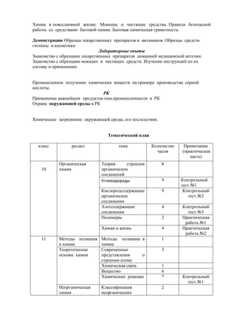 Химия в повседневной жизни. Моющие и чистящие средства. Правила безопасной
работы со средствами бытовой химии. Бытовая химическая грамотность.
Демонстрации Образцы лекарственных препаратов и витаминов. Образцы средств
гигиены и косметики
Лабораторные опыты
Знакомство с образцами лекарственных препаратов домашней медицинской аптечки.
Знакомство с образцами моющих и чистящих средств. Изучение инструкций по их
составу и применению
Промышленное получение химических веществ на примере производства серной
кислоты.
РК
Применение важнейших продуктов хим.промышленности в РК
Охрана окружающей среды в РК
Химическое загрязнение окружающей среды, его последствия.
Тематический план
класс раздел тема Количество
часов
Примечание
(практическая
часть)
10
Органическая
химия
Теория строения
органических
соединений
8
Углеводороды 9 Контрольный
тест №1
Кислородсодержащие
органические
соединения
9 Контрольный
тест №2
Азотсодержащие
соединения
4 Контрольный
тест №3
Полимеры 2 Практическая
работа №1
Химия и жизнь 4 Практическая
работа №2
11 Методы познания
в химии
Методы познания в
химии
1
Теоретические
основы химии
Современные
представления о
строении атома
3
Химическая связь 1
Вещество 6
Химические реакции 7 Контрольный
тест №1
Неорганическая
химия
Классификация
неорганических
2
 