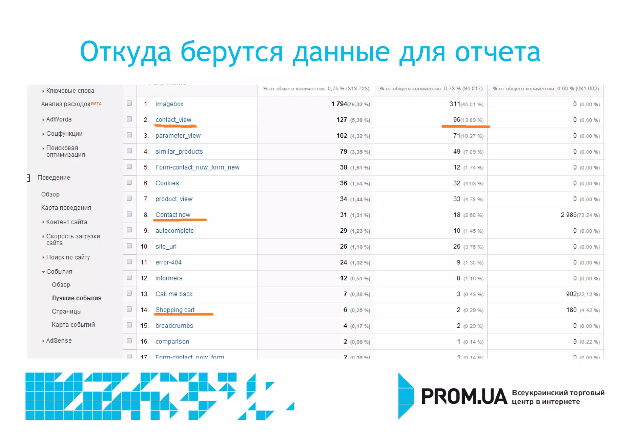 Откуда берутся данные для отчета 
 