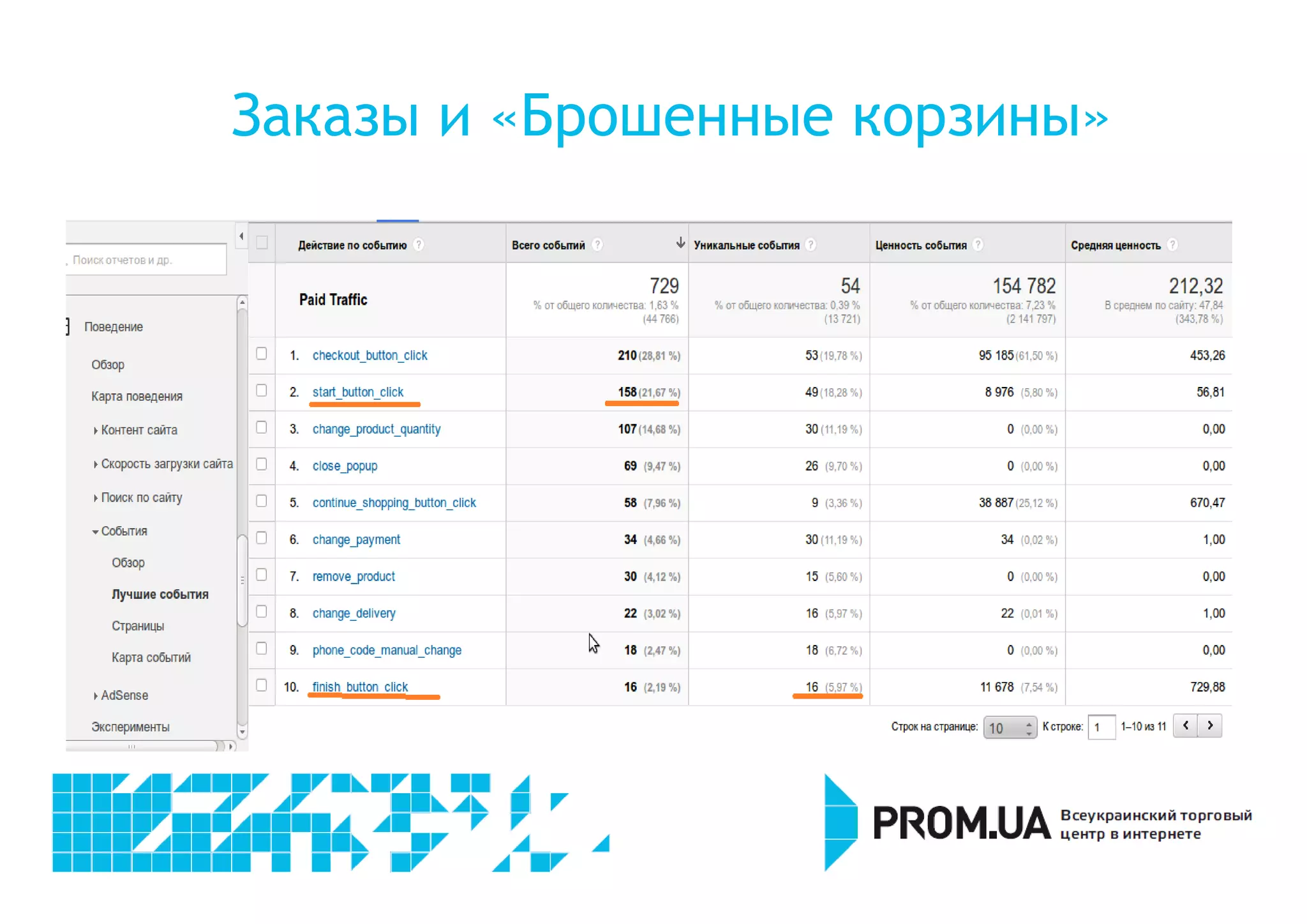 Заказы и «Брошенные корзины» 
 