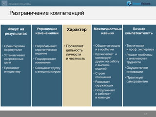 Разграничение компетенций 
© 2012 Zenger Folkman 
• Общается мощно 
и в изобилии 
• Вдохновляет и 
мотивирует 
других на работу 
с высокой 
отдачей 
• Строит 
отношения 
• Развивает 
окружающих 
• Сотрудничает 
и работает 
в команде 
• Разрабатывает 
стратегическое 
видение 
• Поддерживает 
изменения 
• Связывает группу 
с внешним миром 
• Ориентирован 
на результат 
• Устанавливает 
напряженные 
цели 
• Проявляет 
инициативу 
Управление 
изменениями 
Фокус на 
результатах 
Межличностные 
навыки 
Личная 
компетентность 
• Техническая 
и проф. экспертиза 
• Решает проблемы 
и анализирует 
трудности 
• Осуществляет 
инновации 
• Практикует 
саморазвитие 
17 
Характер 
• Проявляет 
цельность 
личности 
и честность 
 