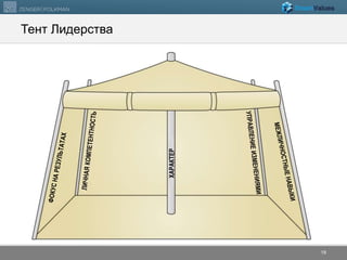 Тент Лидерства 
© 2012 Zenger Folkman 
18 
ХАРАКТЕР 
 