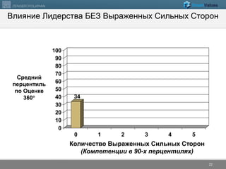 Влияние Лидерства БЕЗ Выраженных Сильных Сторон 
© 2012 Zenger Folkman 
34 
100 
90 
80 
70 
60 
50 
40 
30 
20 
10 
0 
Average 
Percentile 
Score on 
360 Results 
0 1 2 3 4 5 
22 
Количество Выраженных Сильных Сторон 
(Компетенции в 90-х перцентилях) 
Средний 
перцентиль 
по Оценке 
360 
 