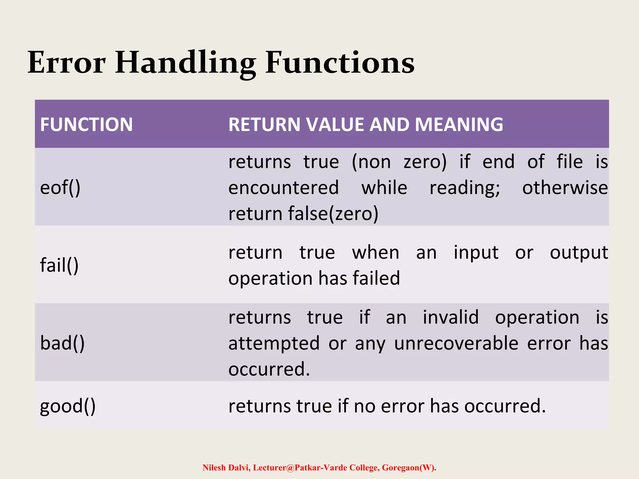Error Handling Functions 
FUNCTION RETURN VALUE AND MEANING 
Nilesh Dalvi, Lecturer@Patkar-Varde College, Goregaon(W). 
eof() 
returns true (non zero) if end of file is 
encountered while reading; otherwise 
return false(zero) 
fail() 
return true when an input or output 
operation has failed 
bad() 
returns true if an invalid operation is 
attempted or any unrecoverable error has 
occurred. 
good() returns true if no error has occurred. 
 