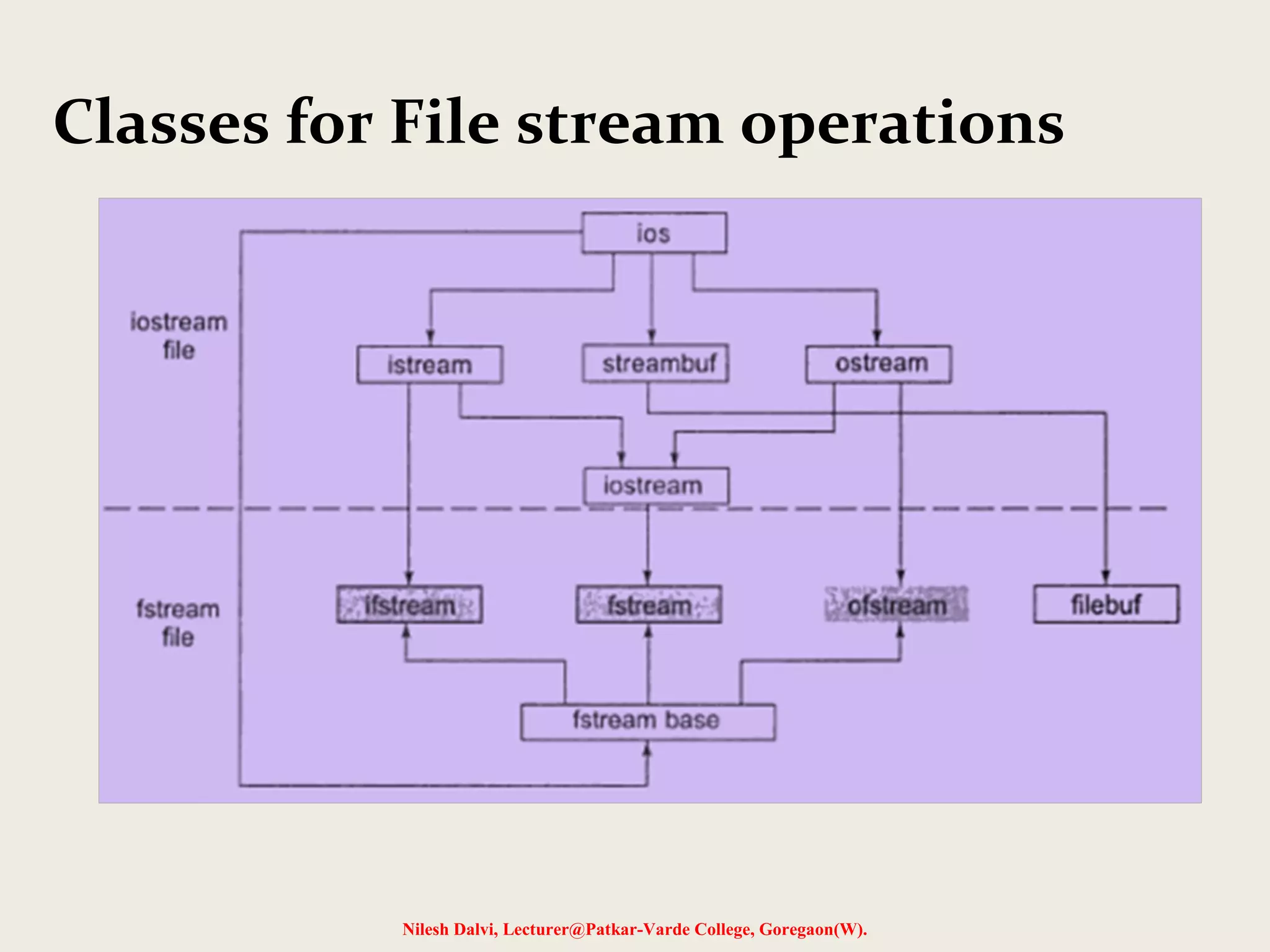 Classes for File stream operations 
Nilesh Dalvi, Lecturer@Patkar-Varde College, Goregaon(W). 
 