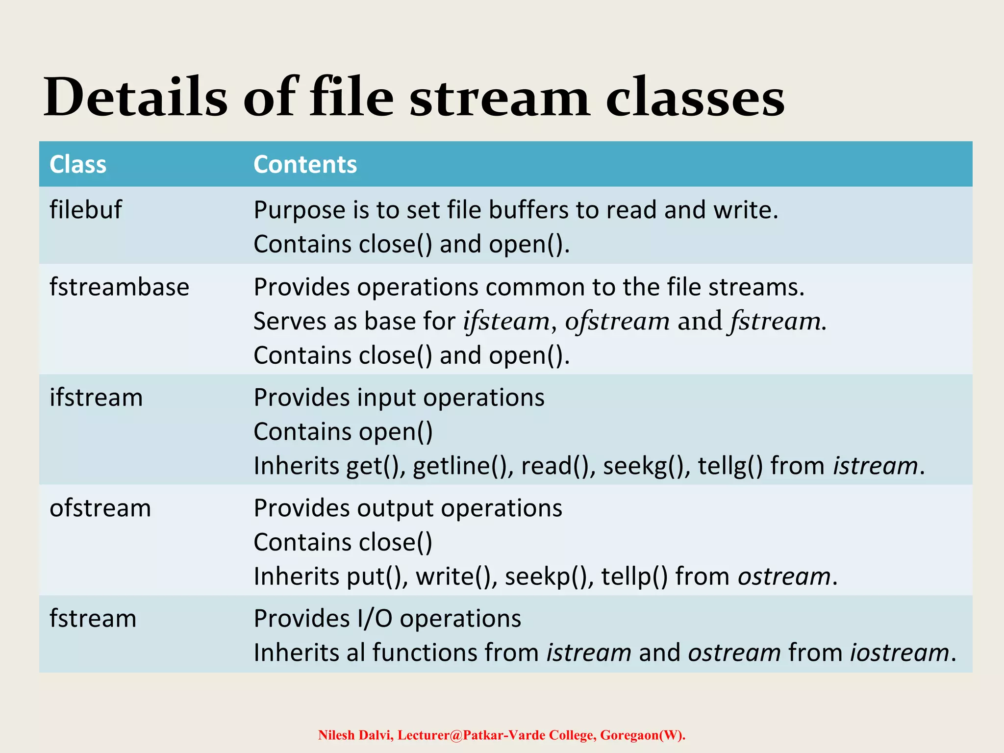 Details of file stream classes 
Class Contents 
filebuf Purpose is to set file buffers to read and write. 
Contains close() and open(). 
fstreambase Provides operations common to the file streams. 
Serves as base for ifsteam, ofstream and fstream. 
Contains close() and open(). 
ifstream Provides input operations 
Contains open() 
Inherits get(), getline(), read(), seekg(), tellg() from istream. 
ofstream Provides output operations 
Contains close() 
Inherits put(), write(), seekp(), tellp() from ostream. 
fstream Provides I/O operations 
Inherits al functions from istream and ostream from iostream. 
Nilesh Dalvi, Lecturer@Patkar-Varde College, Goregaon(W). 
 