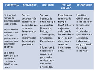 ESTRATEGIA ACTIVIDADES RECURSOS FECHA O 
PERIODO 
RESPONSABLE 
Es la forma o 
manera de 
alcanzar o lograr 
los objetivos. 
Representa las 
acciones claves 
en forma 
general, que se 
proponen para 
alcanzar los 
objetivos. 
Es la parte 
activa del plan 
que indica 
claramente 
COMO se va a 
hacer. 
Son las 
acciones más 
específicas o 
detalladas que 
se deben 
llevar a cabo 
para 
implementar 
la estrategia 
propuesta. 
Son los 
insumos de 
diferente tipo 
o naturaleza 
(Humanos, 
Físicos, 
Tecnológicos, 
Financieros, 
Conocimiento 
e 
información), 
necesarios o 
requeridos 
para poder 
realizar cada 
una de las 
actividades. 
Establece en 
términos de 
tiempo 
CUANDO se va 
a ejecutar 
cada una de 
las actividades 
(periodo por 
días, meses, 
semanas 
indicando el 
año). 
Identifica 
QUIEN debe 
responder por 
la realización 
de las 
actividades o 
ejecución de la 
estrategia, 
indicando el 
cargo o puesto 
de trabajo 
respectivo. 
 