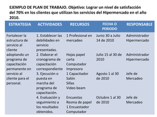 EJEMPLO DE PLAN DE TRABAJO. Objetivo: Lograr un nivel de satisfacción 
del 70% en los clientes que utilizan los servicios del Hipermercado en el año 
2010. 
ESTRATEGIA ACTIVIDADES RECURSOS FECHA O 
PERIODO 
RESPONSABLE 
Fortalecer la 
estructura de 
servicio al 
cliente 
adoptando un 
programa de 
capacitación 
permanente en 
servicio al 
cliente para el 
personal. 
1. Establecer las 
debilidades en 
servicio 
presentadas. 
2. Elaborar el 
cronograma de 
capacitación 
correspondiente 
3. Ejecución o 
puesta en 
marcha del 
programa de 
capacitación. 
4. Evaluación y 
seguimiento a 
los resultados 
obtenidos. 
1 Profesional en 
mercadeo 
Hojas papel 
carta 
Computador 
Impresora 
1 Capacitador 
Salón 
Sillas 
Video beam 
Encuestas 
Resma de papel 
1 Encuestador 
Computador 
Junio 30 a Julio 
14 de 2010 
Julio 15 al 30 de 
2010 
Agosto 1 al 30 
de 2010 
Octubre 1 al 30 
de 2010 
Administrador 
Hipermercado 
Administrador 
Hipermercado 
Jefe de 
Mercadeo 
Jefe de 
Mercadeo 
 