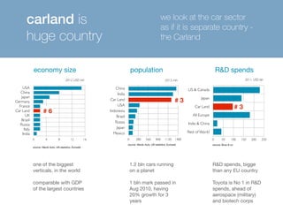 economy size 
2012, USD trln 
USA 
China 
Japan 
Germany 
France 
Car Land 
UK 
Brazil 
Russia 
Italy 
India 
# 6 
0 4 8 12 16 
source: Wards Auto, UN statistics, Eurostat 
China 
India 
Car Land 
USA 
Indonesia 
Brazil 
Russia 
Japan 
Mexico 
we look at the car sector 
as if it is separate country - 
the Carland 
2013, mln 
population 
# 3 
0 280 560 840 1120 1400 
US & Canada 
Japan 
Car Land 
All Europe 
India & China 
Rest of World 
R&D spends 
# 3 
2011, USD bln 
0 50 100 150 200 250 
source: Booz & co 
source: Wards Auto, UN statistics, Eurostat 
one of the biggest 
verticals, in the world 
comparable with GDP 
of the largest countries 
1.2 bln cars running 
on a planet 
1 bln mark passed in 
Aug 2010, having 
20% growth for 3 
years 
R&D spends, bigge 
than any EU country 
Toyota is No 1 in R&D 
spends, ahead of 
aerospace (military) 
and biotech corps 
carland is 
huge country 
 