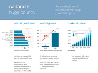 internet penetration 
2013, percents 
# 195 
market structure 
40000 
32000 
24000 
16000 
500 
400 
300 
200 
100 
market growth 
422 
20х 
22 
USD bln 
3 0 
number of connected 
cars is surprisingly low 
penetration is 
comparable with 
internet penetration of 
the least developed 
countries in the world 
Mali 
Papua New Guinea 
Ivory Coast 
Guinea-Bissau 
Car Land 
Central African Rep 
Burkina Faso 
Benin 
Liberia 
Togo 
0 1 2 4 5 
source: Wards Auto, AMCS, wikipedia 
8000 
Devices 
Telecommunications 
TSP 
Services 
2009 2011 2013 2015F 2017F 
source: gsma.com 
EUR bln 
0 
2012 2022 
source: Telefonica Connected Car Industry Report 2013 
the low base ensures 
rocketing market growth 
in 2022 there will be 700 
mln connected cars and 
1.2 bln connected 
devices 
the services will make 
more than half of the 
market 
carland is 
huge country 
the smallest internet 
penetration with huge 
potential to grow 
 