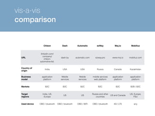 vis-a-vis 
comparison 
Chleon Dash Automatic ezWay Moj.io Mobiliuz 
URL 
linkedin.com/ 
company/ 
chleon-automotive- 
ltd. 
dash.by automatic.com ezway.pro www.moj.io mobiliuz.com 
Country of 
origin 
India USA USA Russia Canada Kazakhstan 
Business 
model 
application 
platform 
Mobile 
services 
Mobile 
services 
mobile services 
web platform 
application 
platform 
application 
platform 
Markets B2C B2C B2C B2C B2C B2B / B2C 
Target 
regions 
India, US, 
Europe 
US US 
Russia and other 
countries 
US and Canada 
US, Europe, 
FSU 
Used device OBD / bluetooth OBD / bluetooth OBD / WiFi OBD / bluetooth 4G / LTE any 

