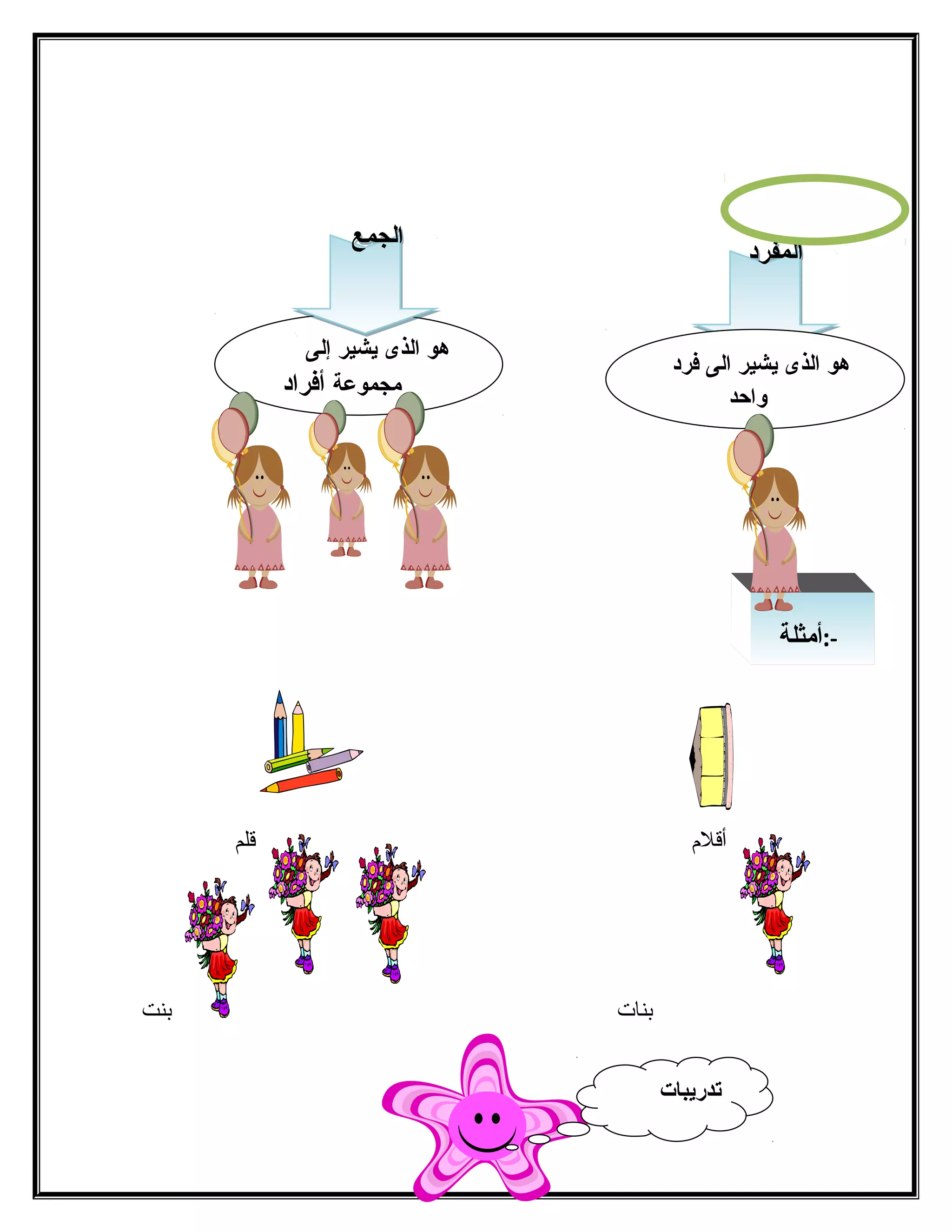 -:أمثلة 
االلججممعع 
أقلم قلم 
بنات بنت 
5 
االلممففرردد 
هو الذى يشير الى فرد 
واحد 
هو الذى يشير إلى 
مجموعة أفراد 
تدريبات 
 