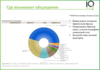 Где возникают обсуждения 
*ТОП10 источников, Планета Суши 
•Поиск новых площадок присутствия бренда 
•Оперативная обратная связь с учетом специфики социальной сети 
•Больший охват целевой аудитории  