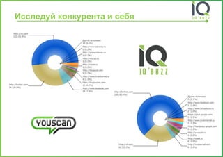 Исследуйконкурента и себя  