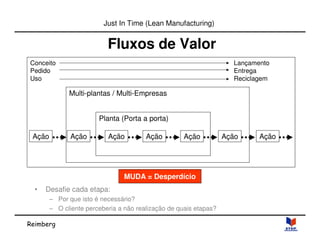 Conceito Lançamento 
Pedido Entrega 
Uso Reciclagem 
Reimberg 
Just In Time (Lean Manufacturing) 
Fluxos de Valor 
Multi-plantas / Multi-Empresas 
Planta (Porta a porta) 
Ação Ação Ação Ação Ação Ação Ação 
• Desafie cada etapa: 
MUDA = Desperdício 
– Por que isto é necessário? 
– O cliente perceberia a não realização de quais etapas? 
 