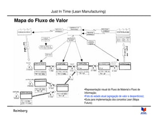 Reimberg 
Just In Time (Lean Manufacturing) 
Mapa do Fluxo de Valor 
•Representação visual do Fluxo de Material e Fluxo de 
Informação; 
•Foto do estado atual (agregação de valor e desperdícios); 
•Guia para implementação dos conceitos Lean (Mapa 
Futuro); 
 