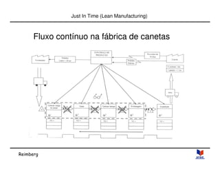 Reimberg 
Just In Time (Lean Manufacturing) 
Fluxo contínuo na fábrica de canetas 
 