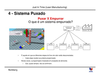 Reimberg 
Just In Time (Lean Manufacturing) 
4 - Sistema Puxado 
Puxar X Empurrar 
O que é um sistema empurrado? 
PREVISÃO 
CONFIRMAÇÃO 
ROUTER DOBRADEIRA AJUSTAGEM MONTAGEM 
• É aquele em que as diferentes etapas do fluxo de valor estão desconectadas; 
– Cada etapa recebe sua própria programação; 
• Muitas vezes, a programação é baseada em projeções de demanda; 
– Que, quase sempre, não se confirmam; 
CONTROLE DE 
PRODUÇÃO 
MPR 
EMPRESA XYZ 
Demanda = 4pç / mês 
WIP WIP WIP 
 