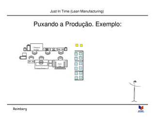 Reimberg 
Just In Time (Lean Manufacturing) 
Puxando a Produção. Exemplo: 
 