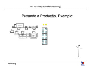 Reimberg 
Just In Time (Lean Manufacturing) 
Puxando a Produção. Exemplo: 
 