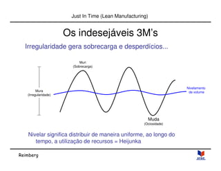 Reimberg 
Just In Time (Lean Manufacturing) 
Os indesejáveis 3M’s 
Irregularidade gera sobrecarga e desperdícios... 
Muda 
(Ociosidade) 
Muri 
(Sobrecarga) 
Mura 
(Irregularidade) 
Nivelar significa distribuir de maneira uniforme, ao longo do 
tempo, a utilização de recursos = Heijunka 
Nivelamento 
de volume 
 