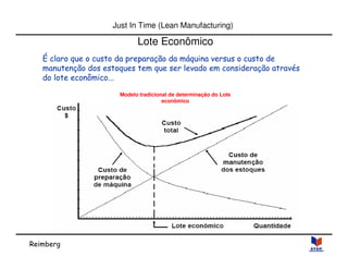 Reimberg 
Just In Time (Lean Manufacturing) 
Lote Econômico 
É claro que o custo da preparação da máquina versus o custo de 
manutenção dos estoques tem que ser levado em consideração através 
do lote econômico... 
Modelo tradicional de determinação do Lote 
econômico 
 