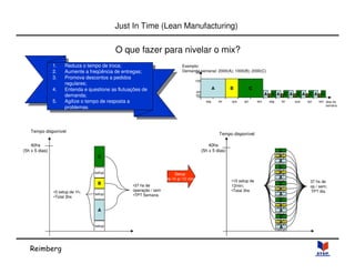 1. Reduza o tempo de troca; 
2. Aumente a freqüência de entregas; 
3. Promova descontos a pedidos 
4. Entenda e questione as flutuações de 
5. Agilize o tempo de resposta a 
Reimberg 
Just In Time (Lean Manufacturing) 
O que fazer para nivelar o mix? 
Exemplo: 
Demanda semanal: 2000(A); 1000(B); 2000(C) 
1000 
400 
200 
A 
B C 
ABC ABC ABC ABC ABC 
seg ter qua qui sex seg ter qua qui sex 
pçs 
dias da 
semana 
C 
setup Setup 
B 
A 
regulares; 
demanda; 
problemas. 
Tempo disponível 
40hs 
(5h x 5 dias) 
setup 
•37 hs de 
operação / sem 
•TPT Semana. 
•3 setup de 1h; 
•Total 3hs 
C 
setup 
seBtup 
A 
setup 
C 
setup 
seBtup 
A 
setup 
C 
setup 
seBtup 
A 
setup 
C 
setup 
seBtup 
A 
setup 
setup 
A 
Tempo disponível 
40hs 
(5h x 5 dias) 
setup 
37 hs de 
op / sem; 
TPT dia. 
C 
B 
setup 
de 1h p/ 12 min 
setup 
•15 setup de 
12min; 
•Total 3hs 
1. Reduza o tempo de troca; 
2. Aumente a freqüência de entregas; 
3. Promova descontos a pedidos 
regulares; 
4. Entenda e questione as flutuações de 
demanda; 
5. Agilize o tempo de resposta a 
problemas. 
 