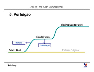 Reimberg 
Just In Time (Lean Manufacturing) 
5. Perfeição 
Estado Atual 
Estado Futuro 
Próximo Estado Futuro 
Estado Original 
Melhoria 
Estabilização 
 