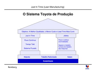 Reimberg 
Just In Time (Lean Manufacturing) 
O Sistema Toyota de Produção 
Objetivo: A Melhor Qualidade, o Menor Custo e Lead Time Mais Curto 
Just in Time Jidoka 
Heijunka Trabalho Padronizado Kaizen 
Estabilidade 
Fluxo Contínuo 
Tempo Takt 
Sistema Puxado 
Parar e notificar 
anormalidades 
Separar o trabalho 
humano do trabalho 
das máquinas 
 
