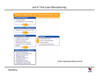 Reimberg 
Just In Time (Lean Manufacturing) 
Fonte: www.leaninstitute.com.br 
