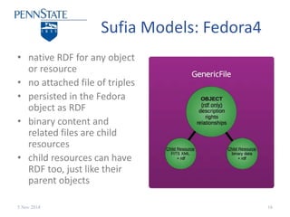 Sufia Models: Fedora4 
• native RDF for any object 
or resource 
• no attached file of triples 
• persisted in the Fedora ...