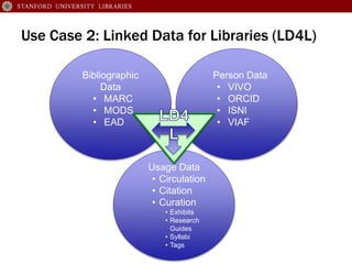 Use Case 2: Linked Data for Libraries (LD4L) 
Bibliographic 
Data 
• MARC 
• MODS 
• EAD 
Person Data 
• VIVO 
• ORCID 
• ...