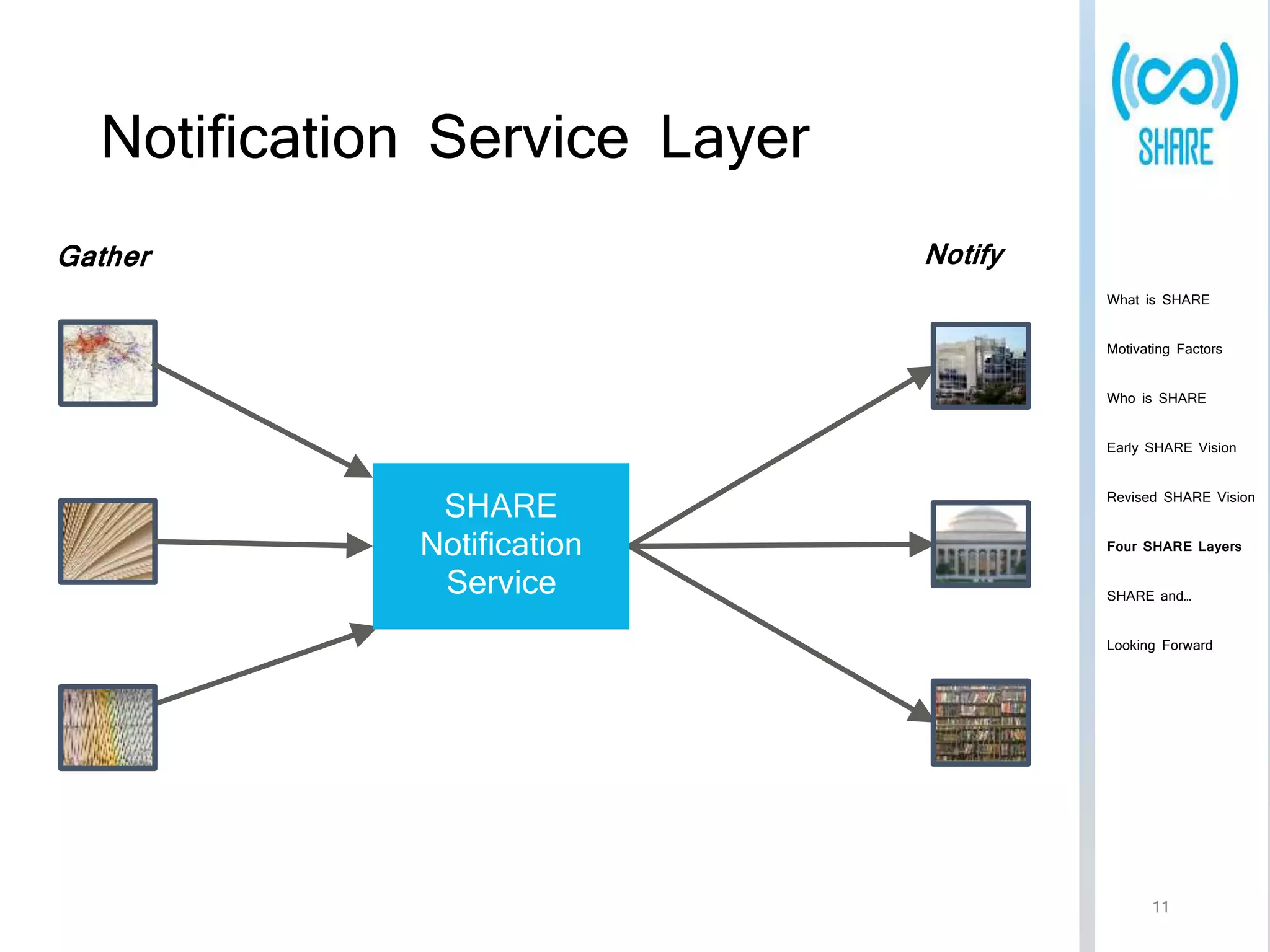 Notification Service Layer 
Gather Notify 
SHARE 
Notification 
Service 
What is SHARE 
Motivating Factors 
Who is SHARE 
Early SHARE Vision 
Revised SHARE Vision 
Four SHARE Layers 
SHARE and… 
Looking Forward 
11 
 