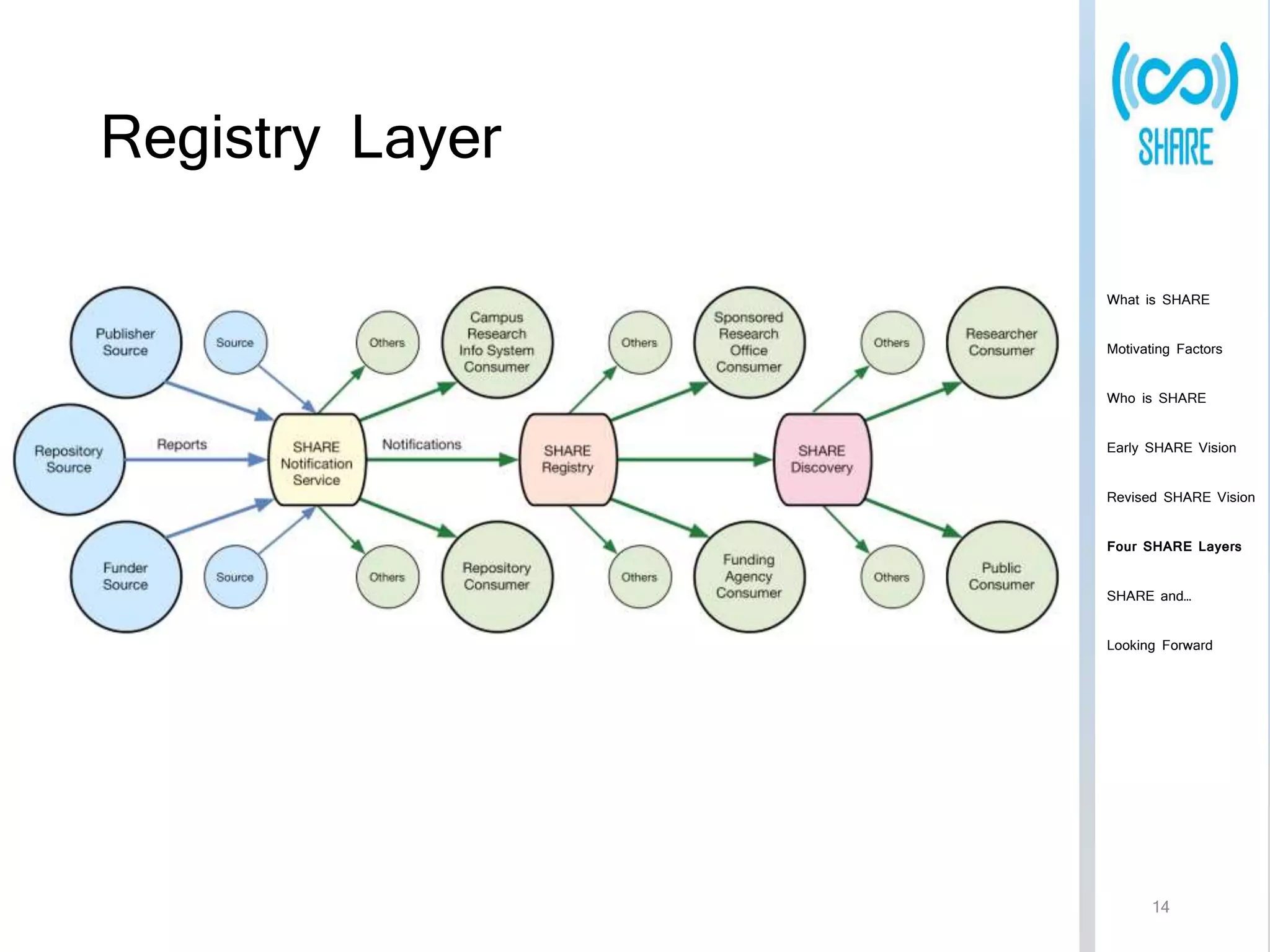 Registry Layer 
What is SHARE 
Motivating Factors 
Who is SHARE 
Early SHARE Vision 
Revised SHARE Vision 
Four SHARE Layers 
SHARE and… 
Looking Forward 
14 
 