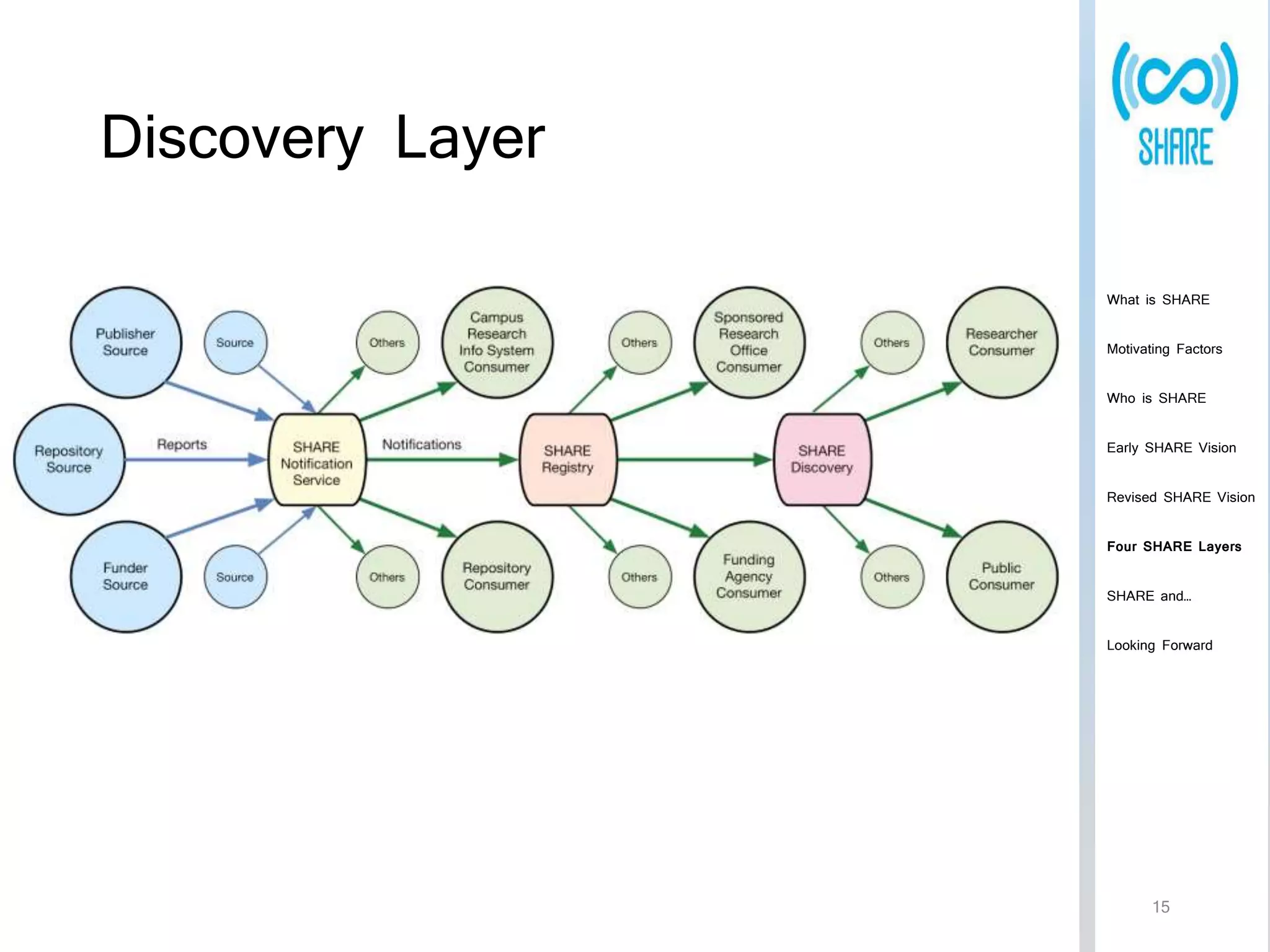 Discovery Layer 
What is SHARE 
Motivating Factors 
Who is SHARE 
Early SHARE Vision 
Revised SHARE Vision 
Four SHARE Layers 
SHARE and… 
Looking Forward 
15 
 